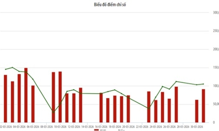 Biểu đồ điểm chỉ số HNX-Index.
