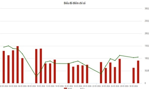 Tháng 3/2026: Thanh khoản trên HNX tăng 39,14%