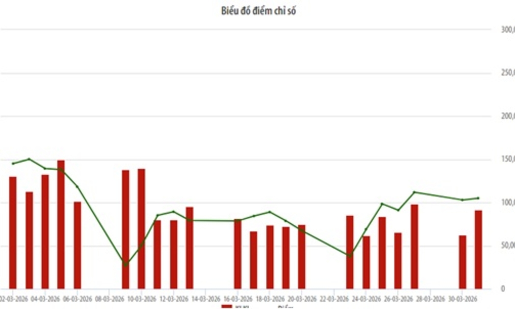 Tháng 3/2026: Thanh khoản trên HNX tăng 39,14%