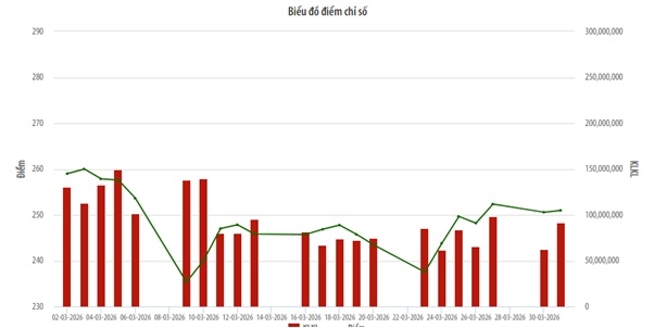 Biểu đồ điểm chỉ số HNX-Index.