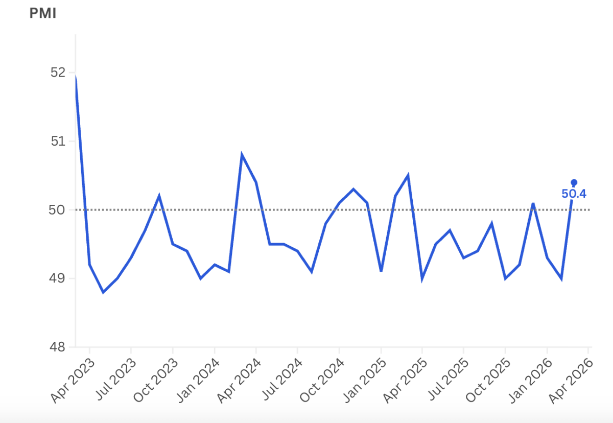 Chỉ số PMI lĩnh vực sản xuất của Trung Quốc trong 3 năm trở lại đây - Nguồn: NBS/CNBC.