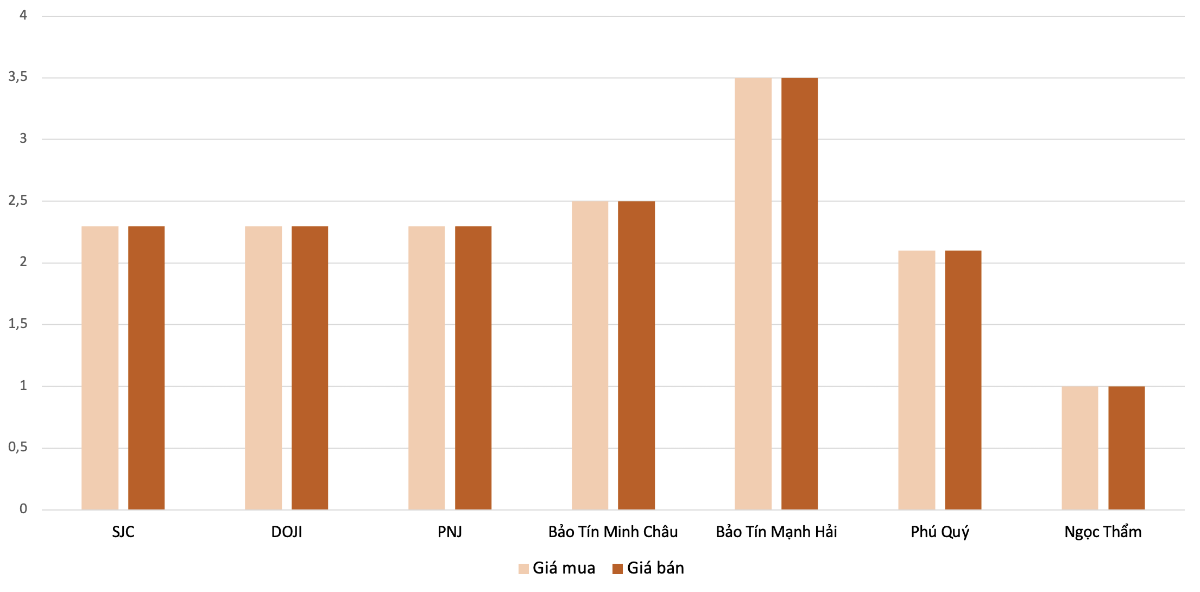 Mức&nbsp;tăng giá mua, bán vàng nhẫn tại các thương hiệu&nbsp;trong phiên 1/4 so với&nbsp;31/3.&nbsp;Nguồn: VnEconomy tổng hợp và tính toán