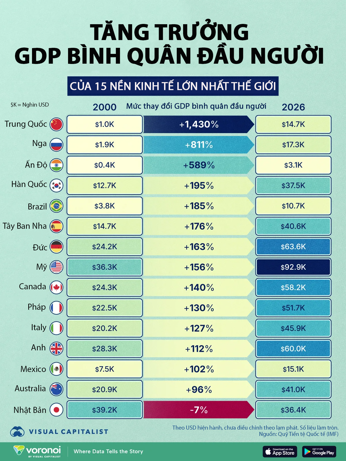 Thay đổi GDP bình quân đầu người của 15 nền kinh tế lớn sau 25 năm, Nhật là nước duy nhất giảm - Ảnh 1
