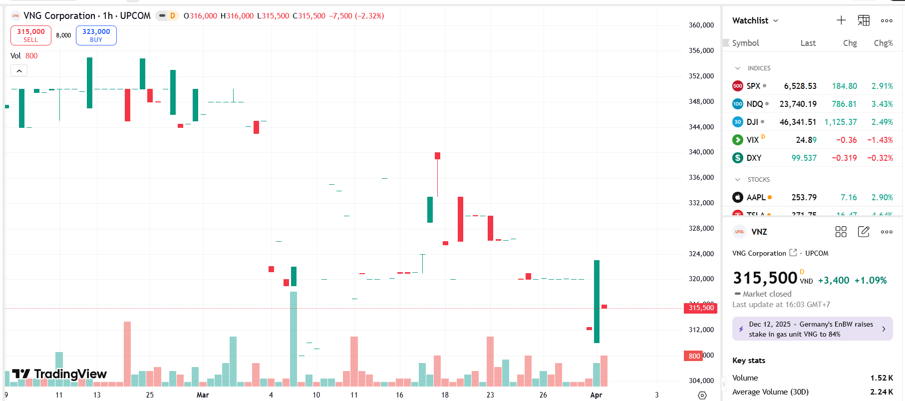 Năm 2025, lỗ sau thuế của VNG tăng 41% sau kiểm toán