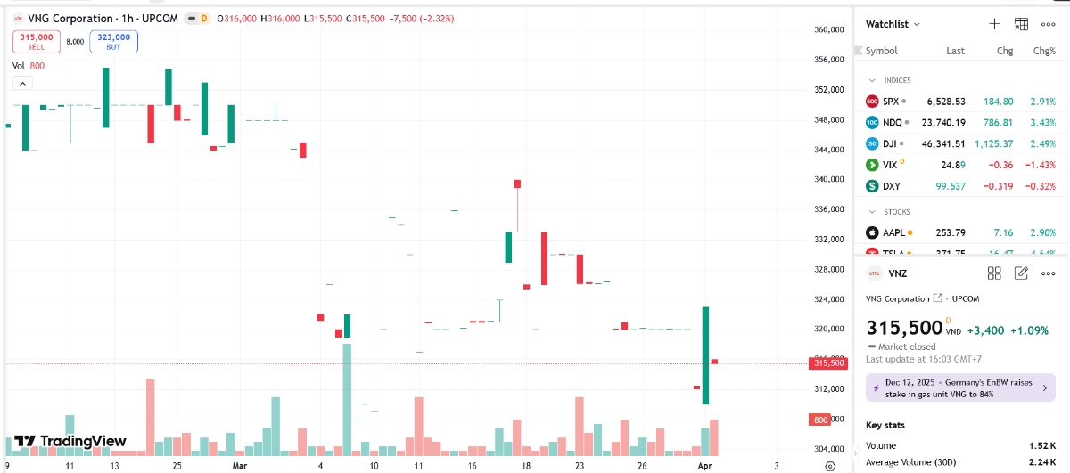Sơ đồ giá cổ phiếu VNZ trên TradingView.