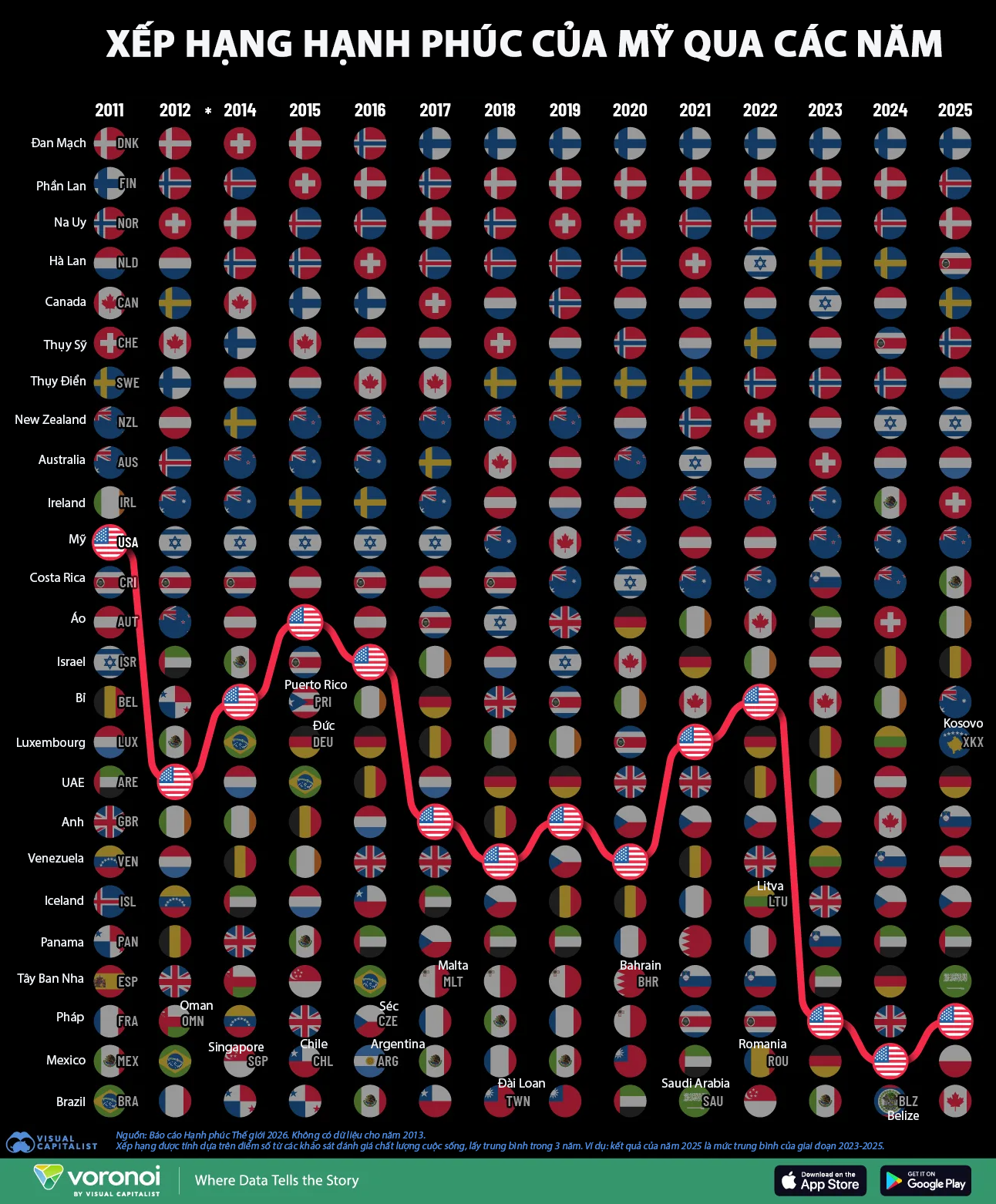 Mỹ liên tục tụt hạng trong bảng xếp hạng hạnh phúc toàn cầu  - Ảnh 1