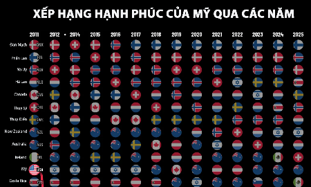 Mỹ liên tục tụt hạng trong bảng xếp hạng hạnh phúc toàn cầu