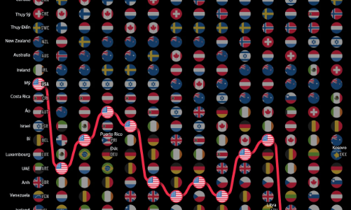 Mỹ liên tục tụt hạng trong bảng xếp hạng hạnh phúc toàn cầu 