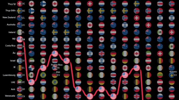 Mỹ liên tục tụt hạng trong bảng xếp hạng hạnh phúc toàn cầu 