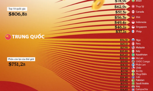 Những nền kinh tế hút vốn FDI Trung Quốc nhiều nhất trong 20 năm qua