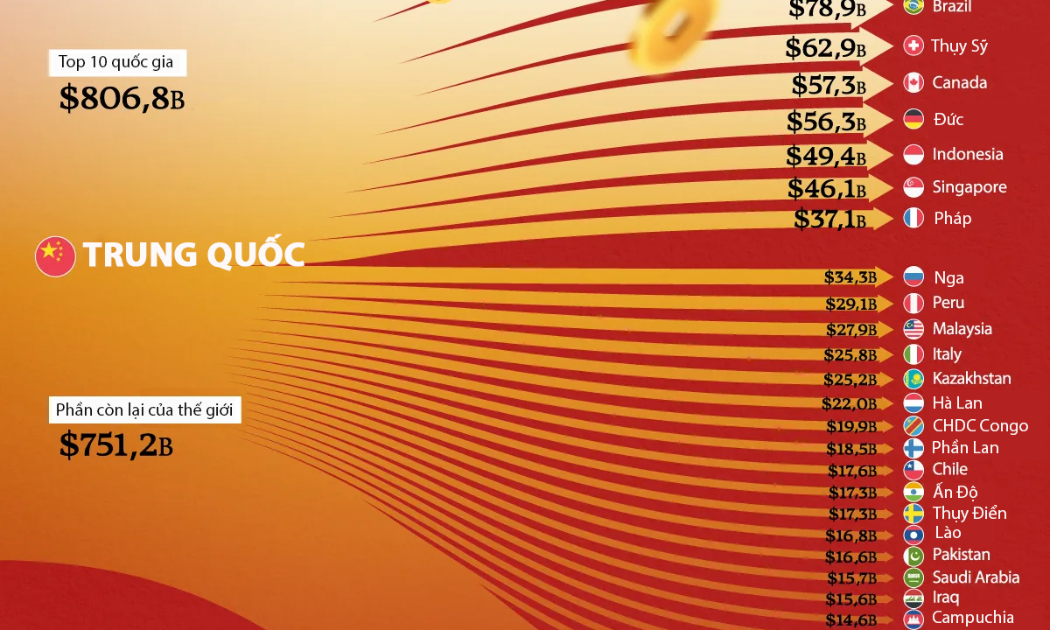 Những nền kinh tế hút vốn FDI Trung Quốc nhiều nhất trong 20 năm qua