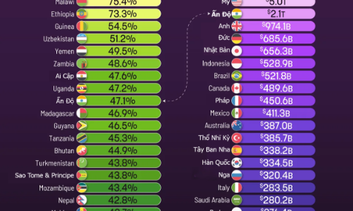 Thay đổi GDP bình quân đầu người của 15 nền kinh tế lớn sau 25 năm, Nhật là nước duy nhất giảm