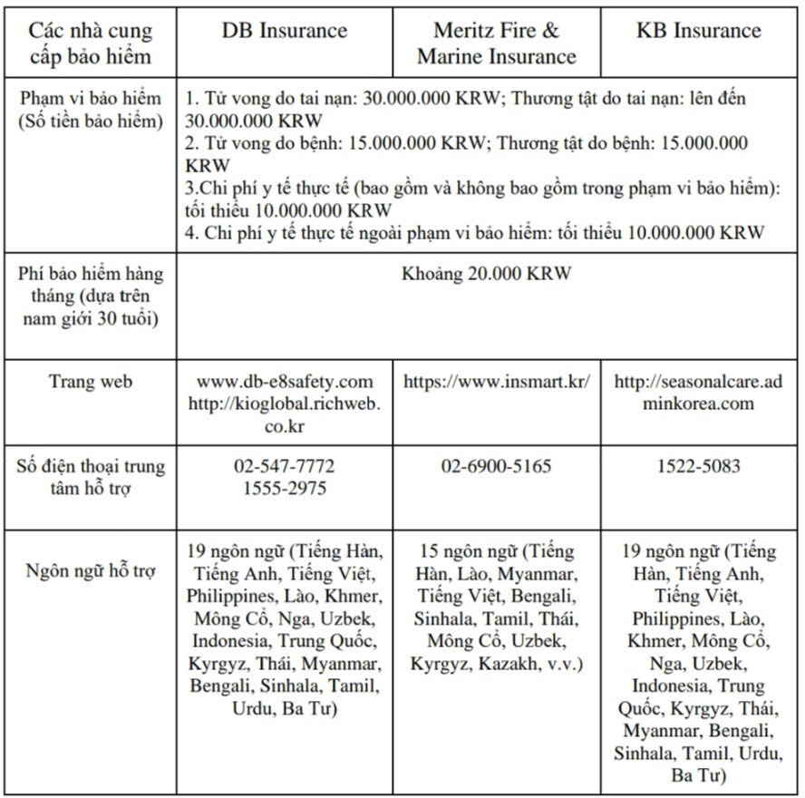 Thông tin tham khảo về thủ tục đăng ký sau khi nhập cảnh, các nhà cung cấp bảo hiểm, chi tiết phạm vi của từng sản phẩm bảo hiểm và mức phí hàng tháng theo thông báo của cơ quan chức năng Hàn Quốc.