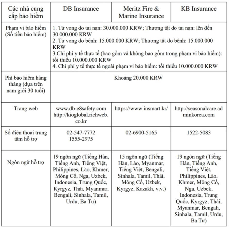 Thông tin tham khảo về thủ tục đăng ký sau khi nhập cảnh, các nhà cung cấp bảo hiểm, chi tiết phạm vi của từng sản phẩm bảo hiểm và mức phí hàng tháng theo thông báo của cơ quan chức năng Hàn Quốc.