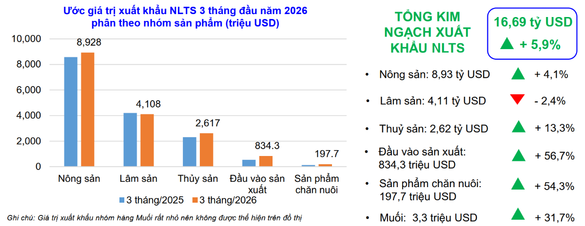 Cơ cấu xuất khẩu nông lâm thuỷ sản 3 tháng đầu năm phân theo nhóm sản phẩm. Nguồn: Bộ Nông nghiệp và Môi trường.