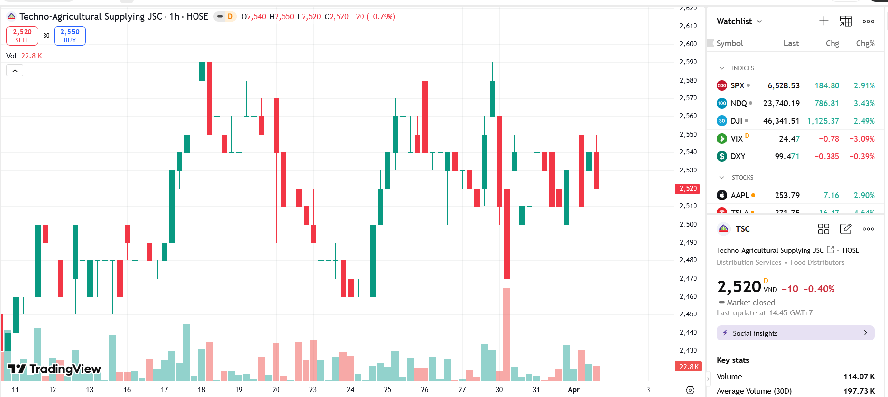 Lợi nhuận âm, cổ phiếu TSC vào diện cảnh báo