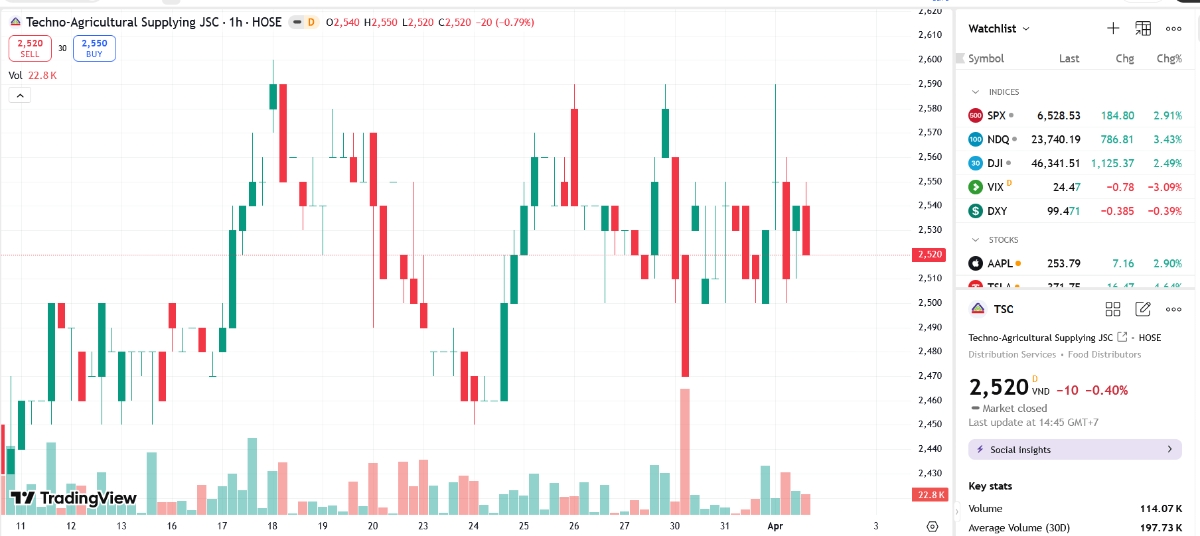 Sơ đồ giá cổ phiếu TSC trên TradingView.