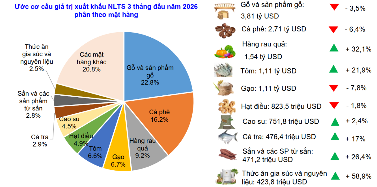 Cơ cấu các mặt hàng xuất khẩu nông lâm thuỷ sản trong 3 tháng đầu năm 2026. Nguồn: Bộ Nông nghiệp và Môi trường.