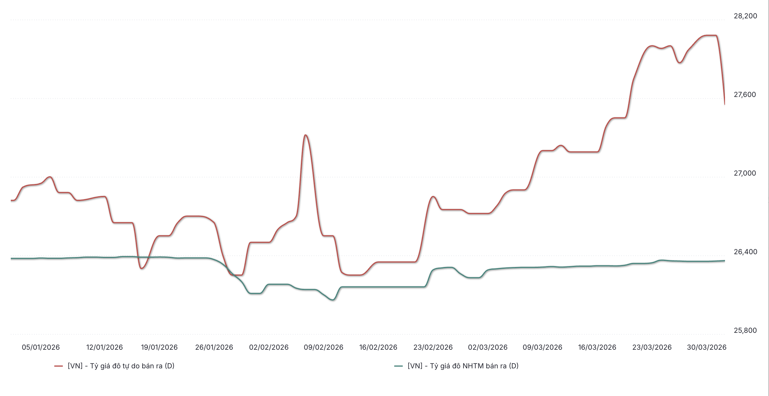 Diễn biến tỷ giá USD/VND ngân hàng và tự do từ đầu năm đến 1/4/2026 (Nguồn: WiGroup)
