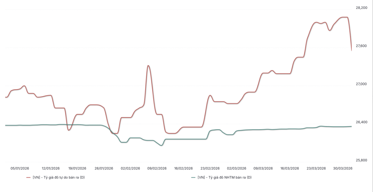 Diễn biến tỷ giá USD/VND ngân hàng và tự do từ đầu năm đến 1/4/2026 (Nguồn: WiGroup)