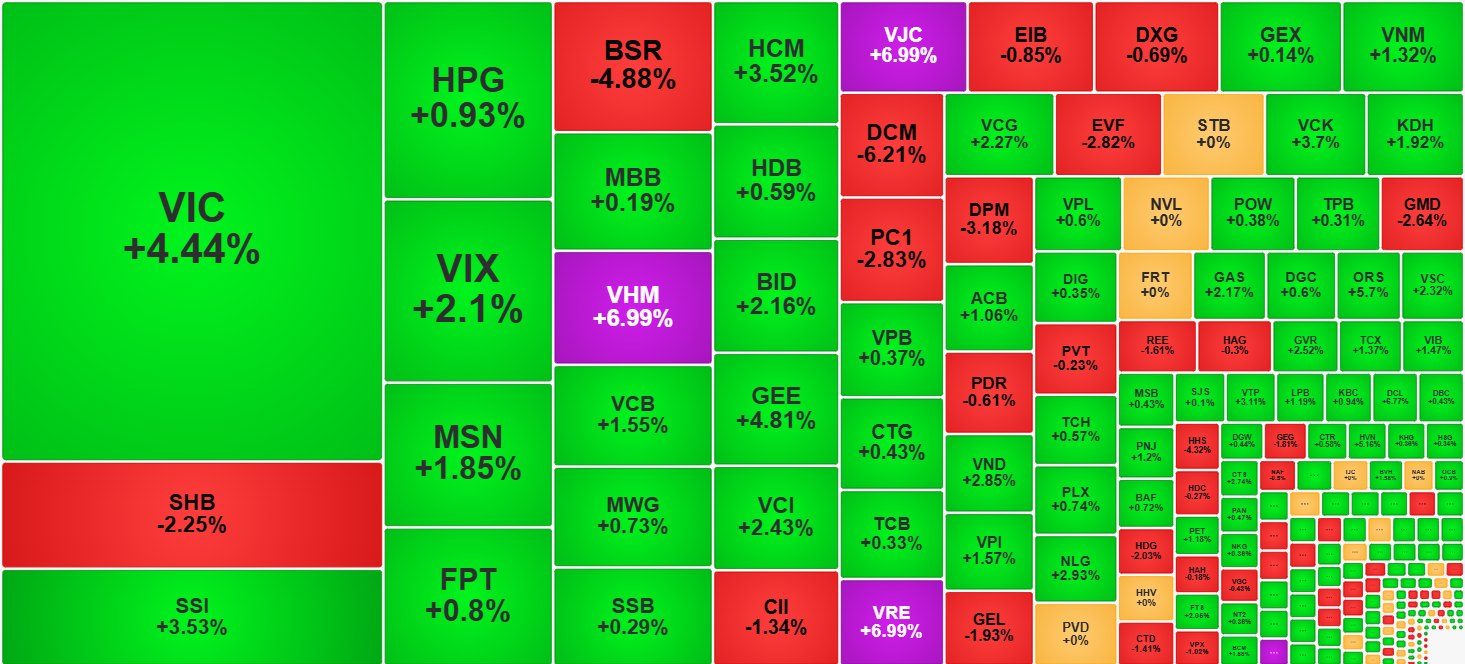 Nhìn từ góc độ thanh khoản, sắc xanh vẫn phủ kín cho thấy dòng tiền hấp thụ khá tốt lực bán.