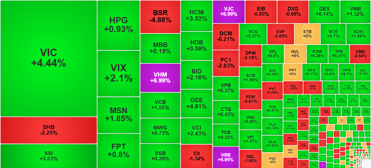 Nhìn từ góc độ thanh khoản, sắc xanh vẫn phủ kín cho thấy dòng tiền hấp thụ khá tốt lực bán.