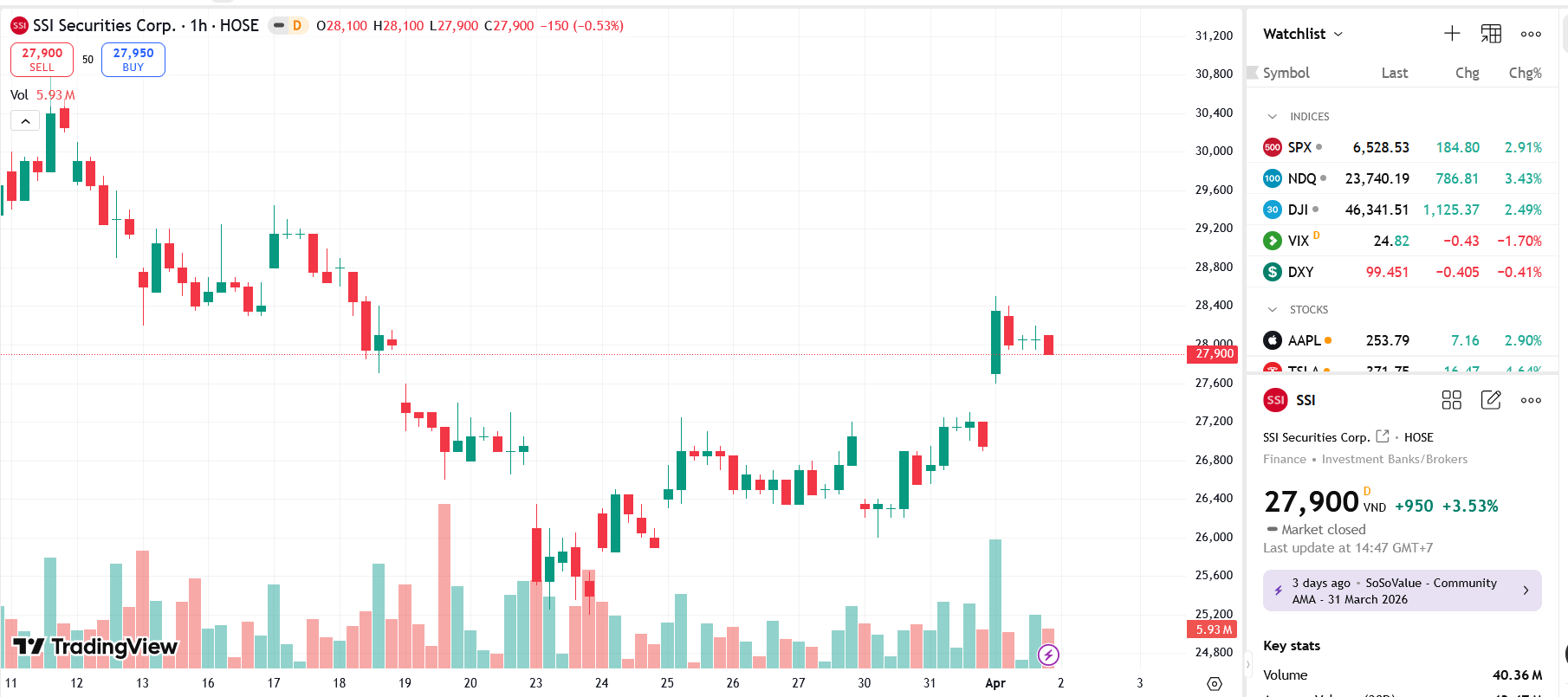 SSI công bố kế hoạch cổ tức 2025 bằng tiền và phát hành 500 triệu cổ phiếu