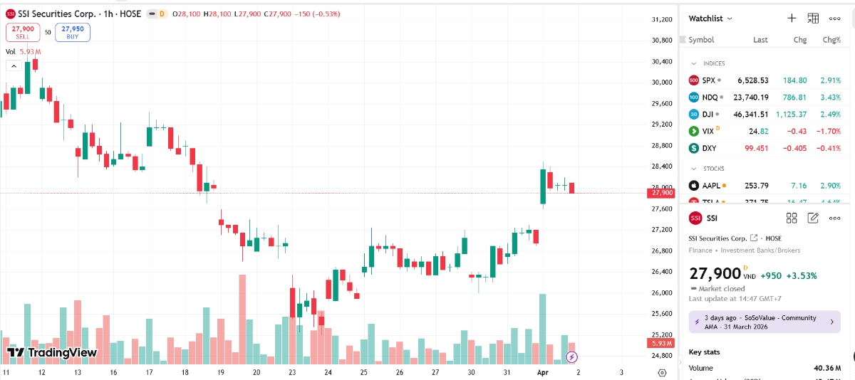 Sơ đồ giá cổ phiếu SSI trên TradingView.