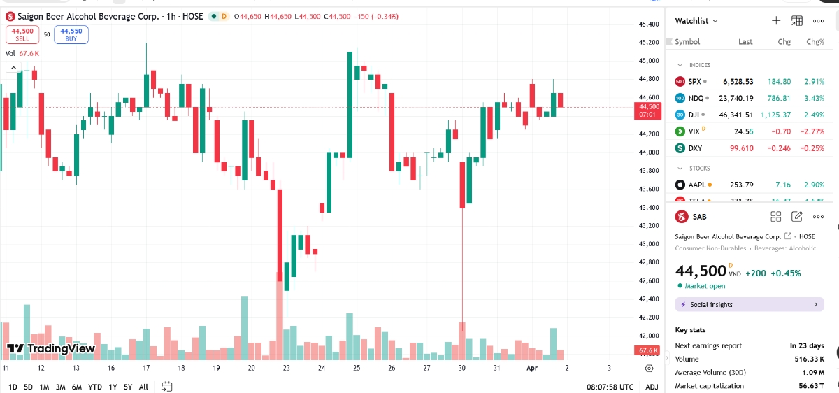 Sơ đồ giá cổ phiếu SAB trên TradingView.