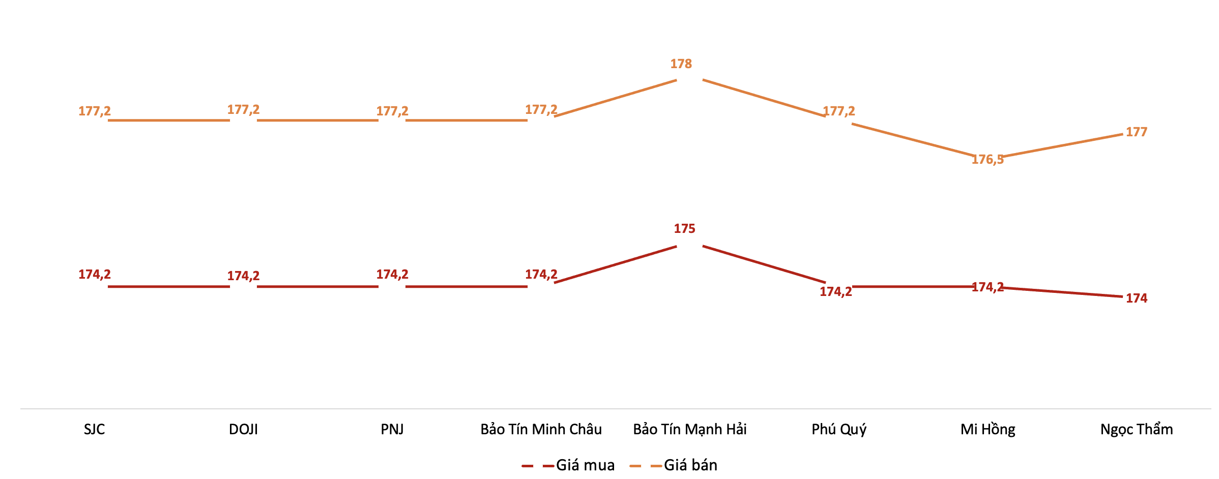 Diễn biến giá vàng miếng SJC tại các doanh nghiệp trong phiên sáng 1/4. Nguồn: VnEconomy tổng hợp từ bảng giá các doanh nghiệp