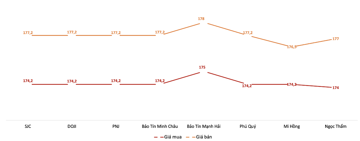 Diễn biến giá vàng miếng SJC tại các doanh nghiệp trong phiên sáng 1/4.&nbsp;Nguồn: VnEconomy tổng hợp từ bảng giá các doanh nghiệp