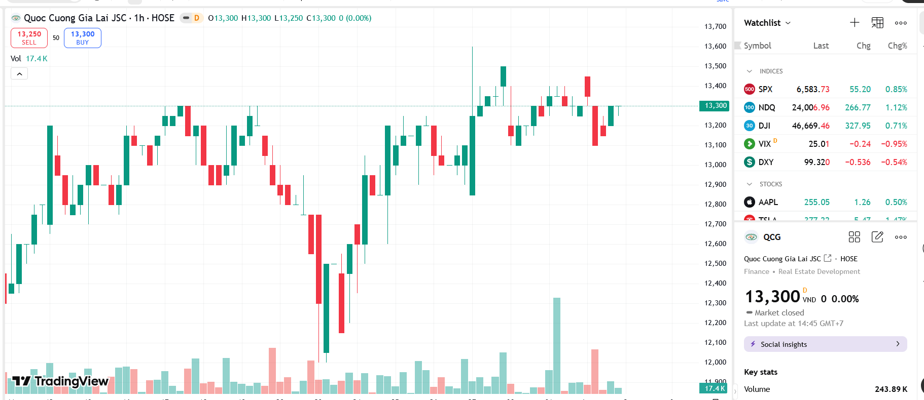 QCG báo lãi 171 tỷ sau kiểm toán, khẳng định khả năng hoạt động liên tục