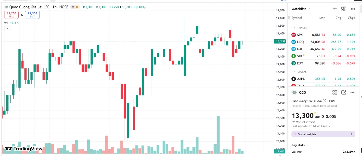 Sơ đồ giá cổ phiếu QCG trên TradingView.