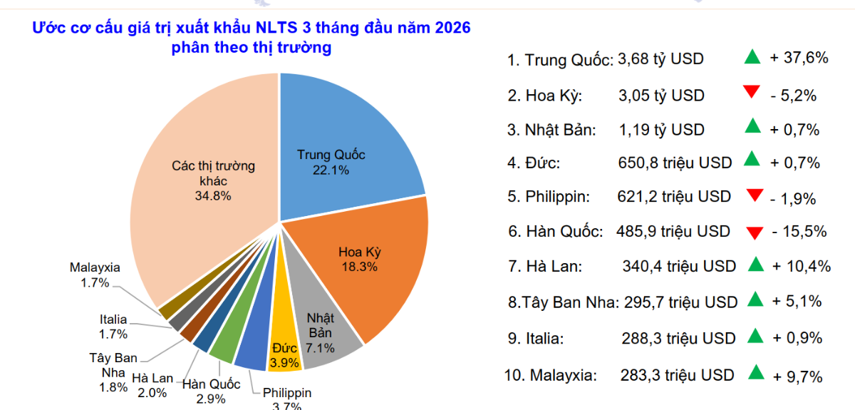 Cơ cấu thị trường xuất khẩu nông lâm thuỷ sản 3 tháng đầu năm 2026. Nguồn: Bộ Nông nghiệp và Môi trường.