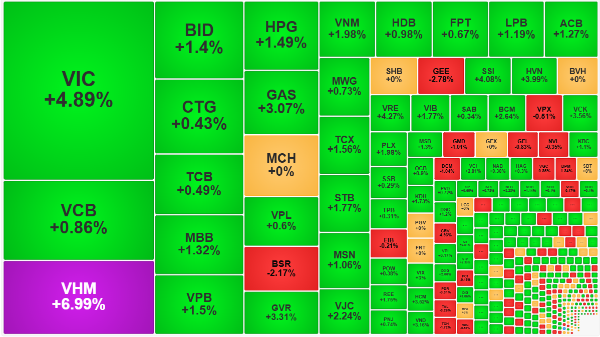Cổ phiếu chứng khoán, bất động sản bùng nổ, VN-Index đột phá qua mốc 1700 điểm