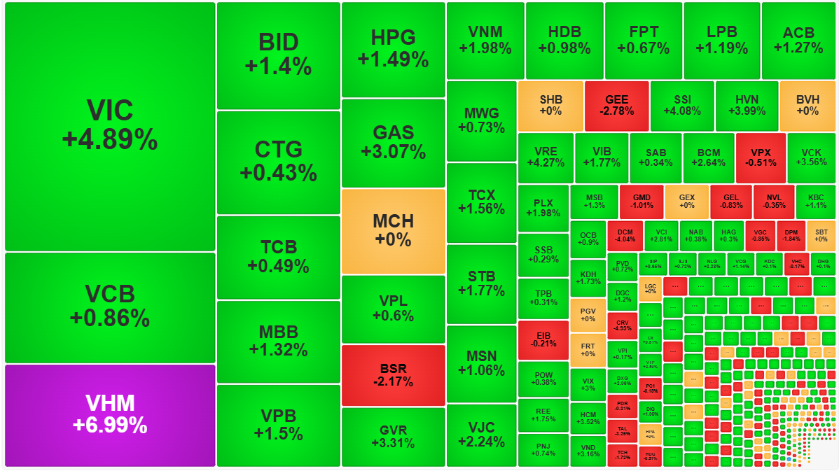 Nhóm cổ phiếu lớn cũng có nhiều mã mạnh.