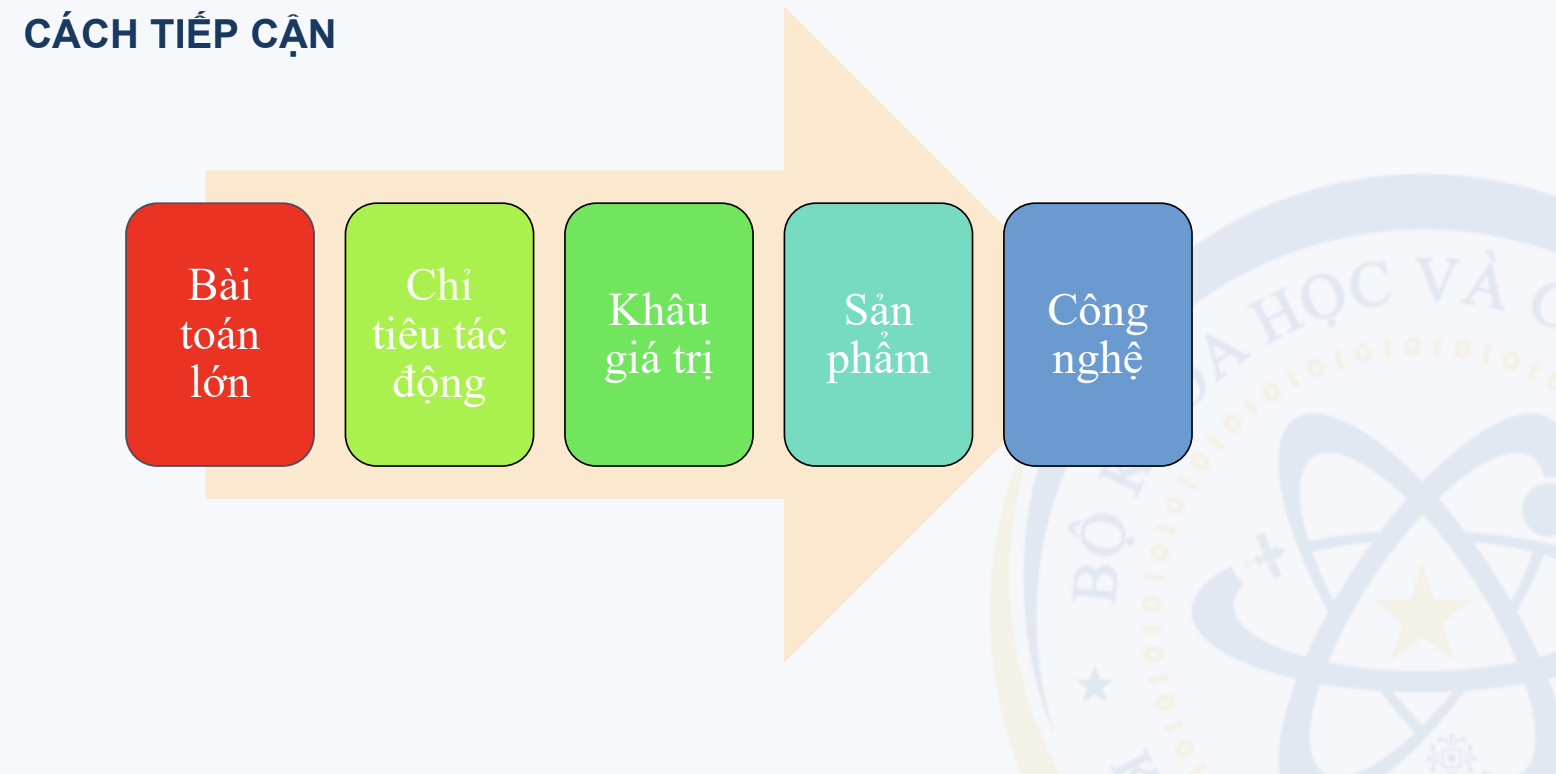 Bộ Khoa học và Công nghệ điều chỉnh danh mục công nghệ chiến lược - Ảnh 1