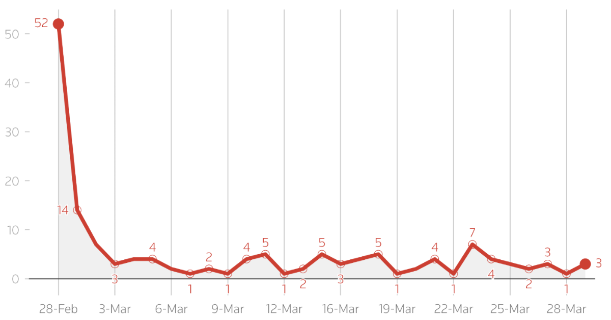 Biểu đồ về số tàu được đi qua eo biển Hormuz mỗi ngày từ trước khi chiến tranh Mỹ - Iran nổ ra cho tới cuối tháng 3 - Nguồn: Reuters.