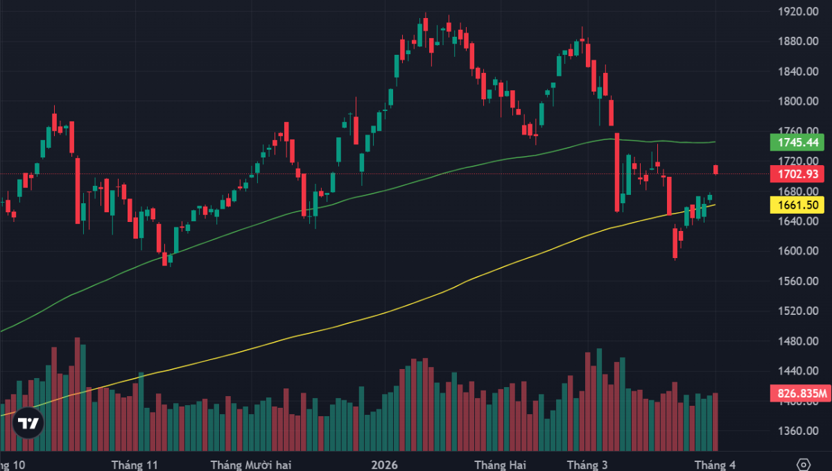 VN-Index đã quay lại vùng đỉnh tương đương nhịp hồi đầu tháng 3 vừa qua.
