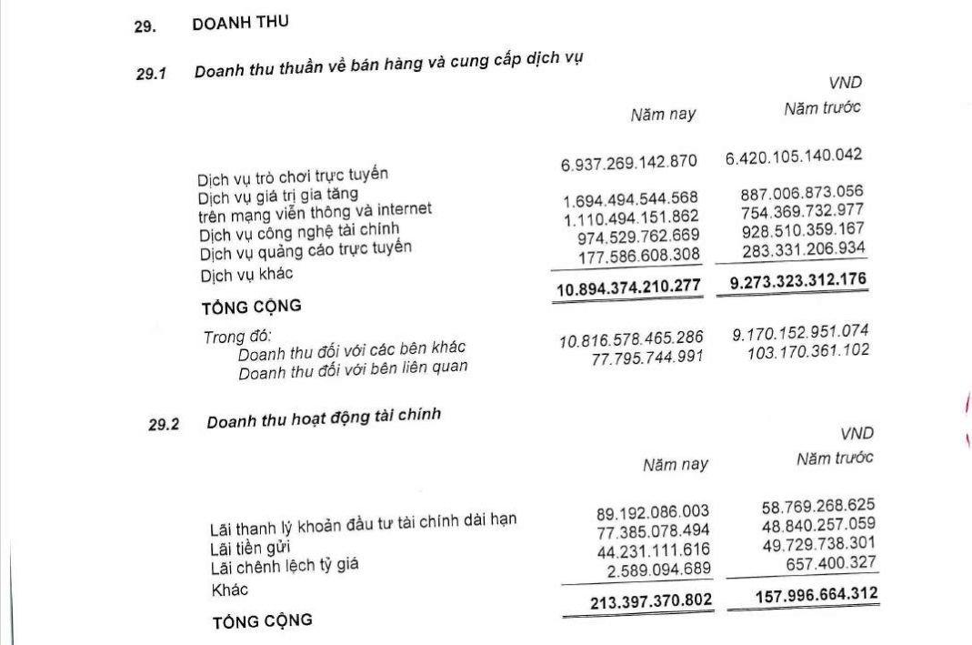 Năm 2025, lỗ sau thuế của VNG tăng 41% sau kiểm toán - Ảnh 1