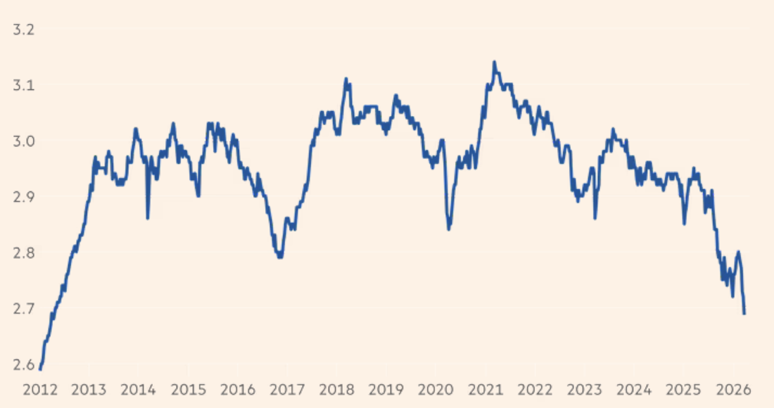 Lượng trái phiếu kho bạc Mỹ mà các nhà đầu tư thuộc khu vực công của nước ngoài gửi tại Fed New York. Đơn vị: nghìn tỷ USD - Nguồn: Fed/FT.