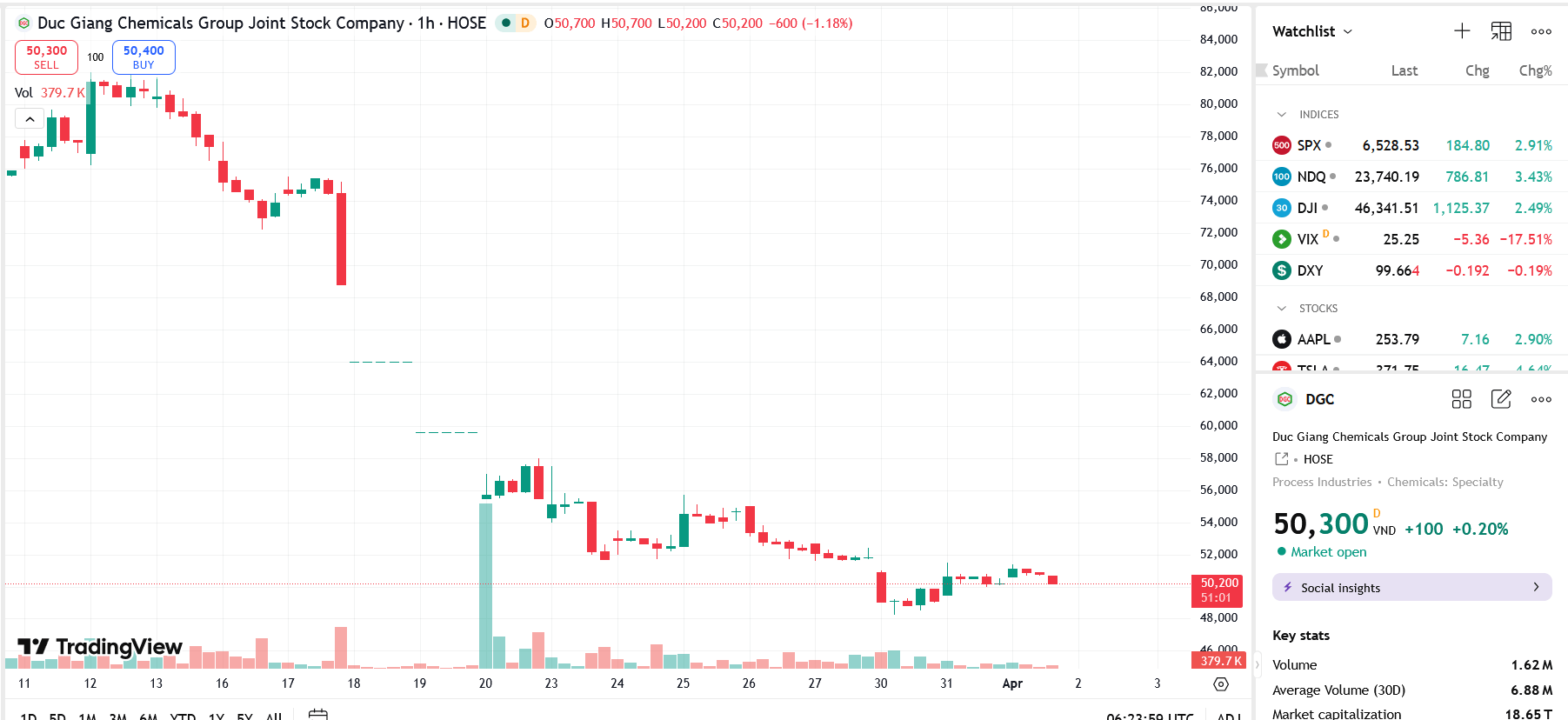 Lãnh đạo bị khởi tố, DGC xin chập nộp báo cáo tài chính kiểm toán 2025