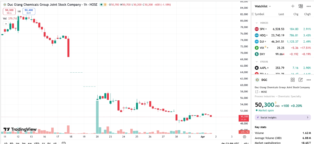 Sơ đồ giá cổ phiếu DGC trên TradingView.