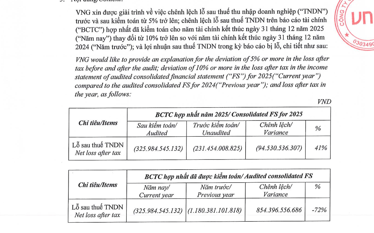 Năm 2025, lỗ sau thuế của VNG tăng 41% sau kiểm toán - Ảnh 2
