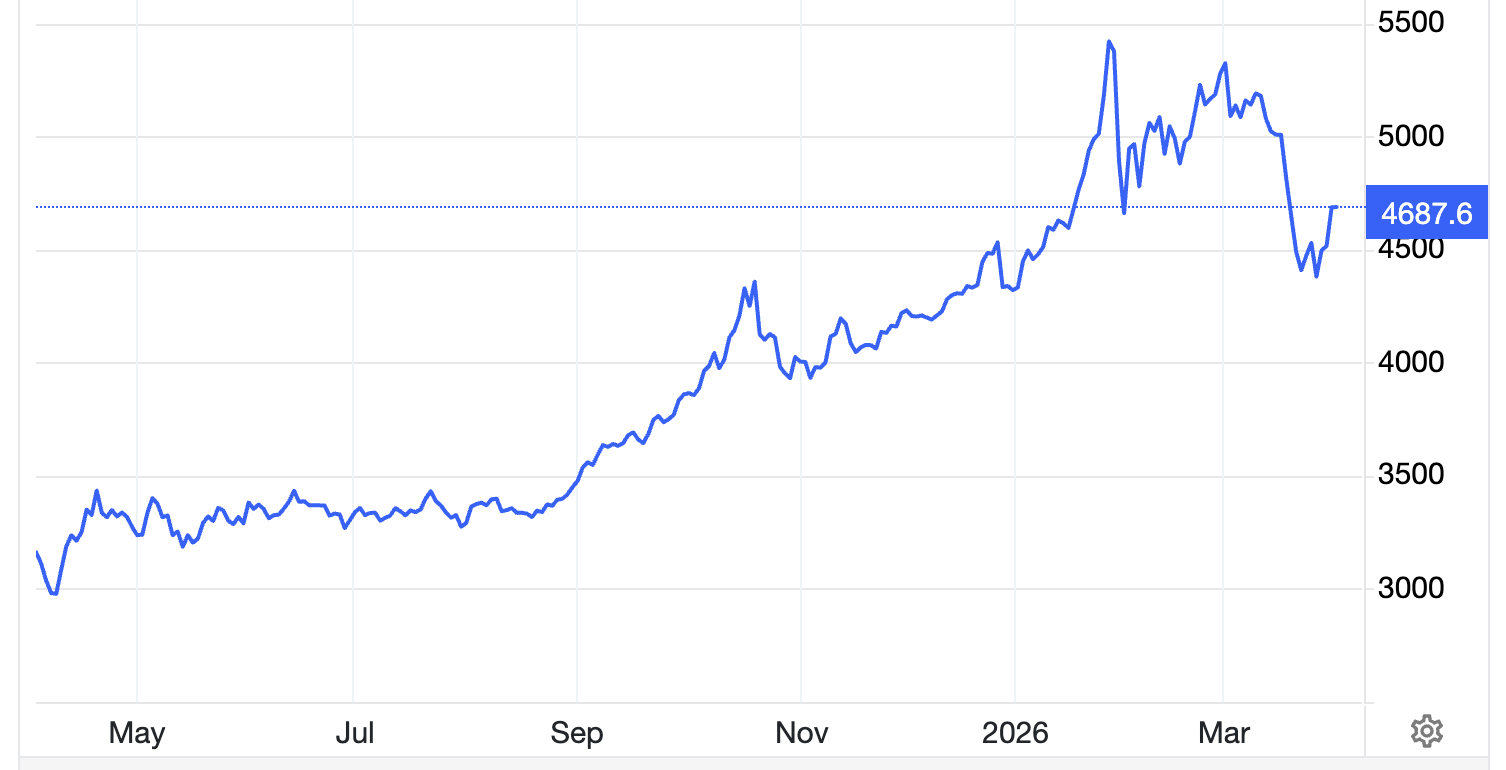 Diễn biến giá vàng thế giới 1 năm qua. Đơn vị: USD/oz - Nguồn: Trading Economics.