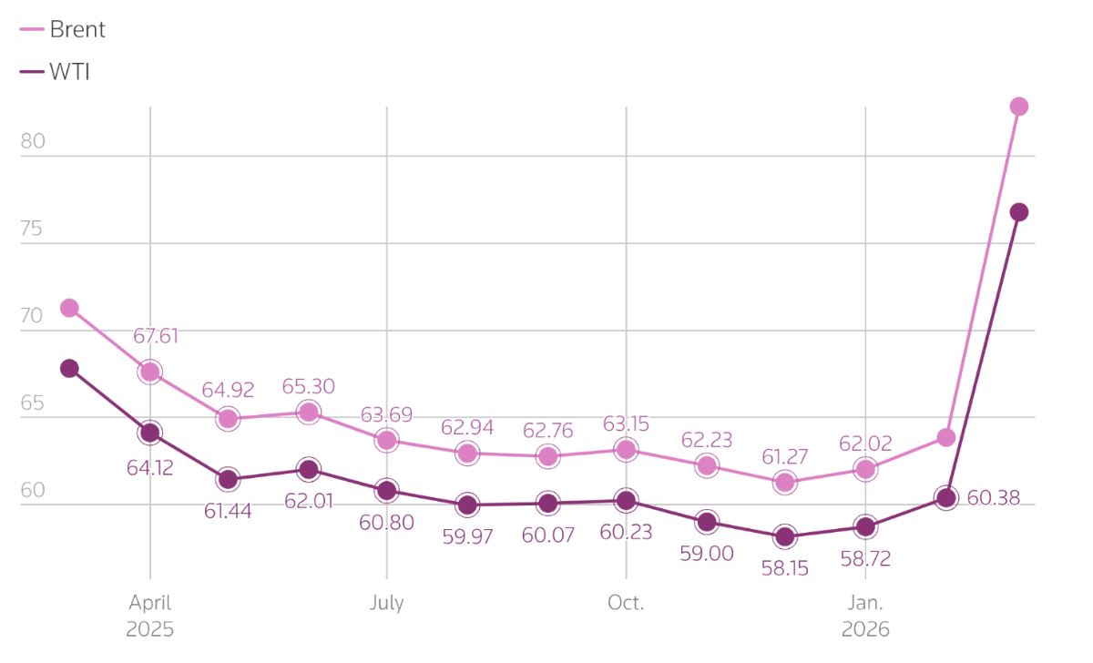 Dự báo về mức giá bình quân của dầu Brent và dầu WTI trong năm 2026 mà các nhà phân tích đưa ra trong cuộc khảo sát hàng tháng của hãng tin Reuters. Đơn vị: USD/thùng - Nguồn Reuters.