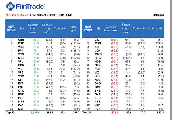 Khối ngoại mua ròng đột biến 3.000 tỷ, cổ phiếu nào được gom nhiều nhất?  - Ảnh 1