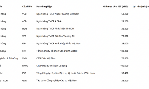 Danh mục 5 cổ phiếu ngân hàng tiềm năng tăng giá lên tới 32% 