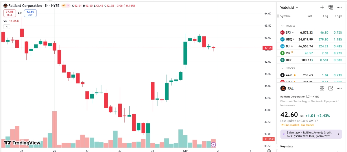 Sơ đồ giá cổ phiếu RAL trên TradingView.
