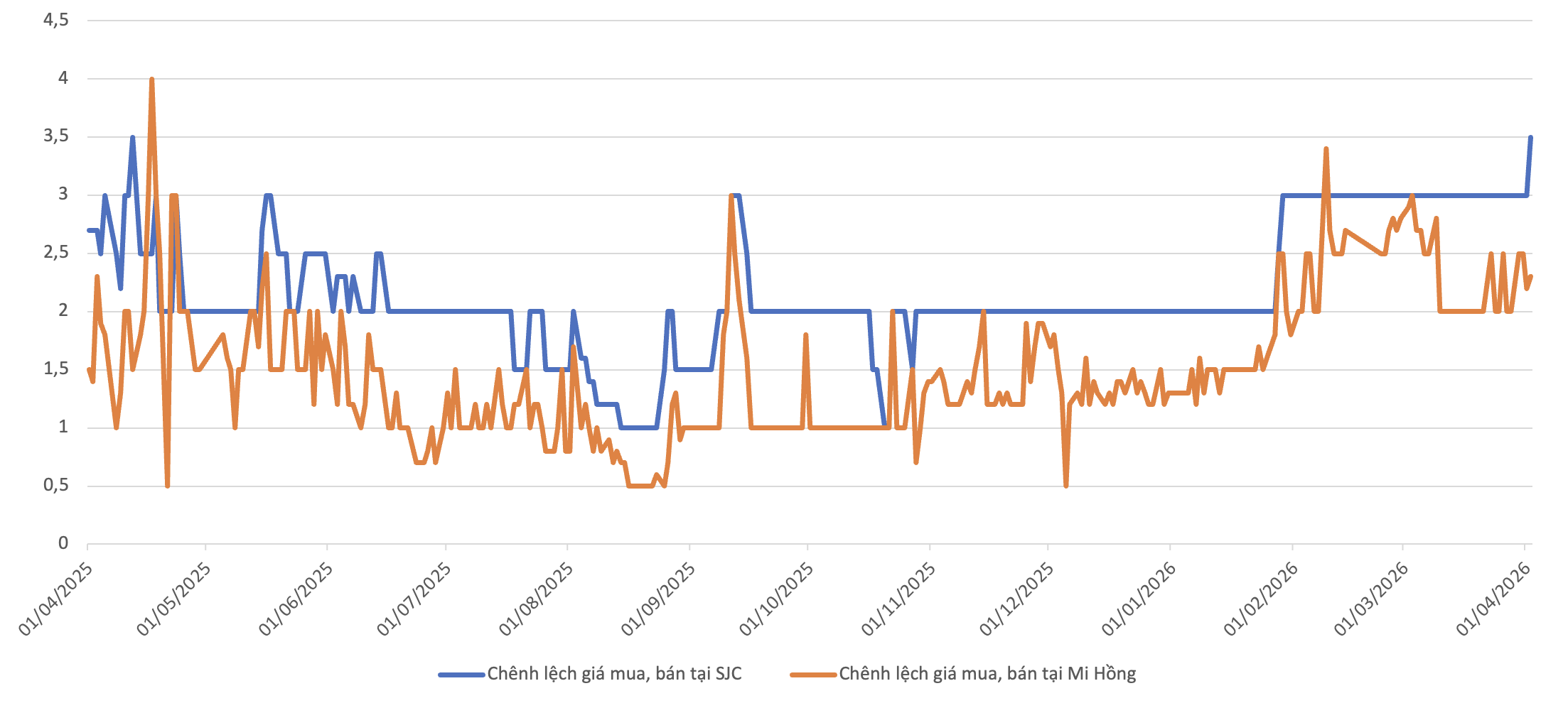 Chênh lệch giá mua, bán vàng miếng SJC tại các doanh nghiệp trong 1 năm qua. Nguồn: VnEconomy tổng hợp từ bảng giá các doanh nghiệp